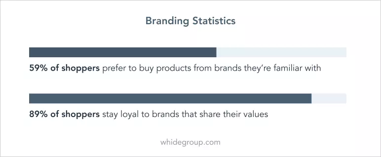 why do shopify stores fail branding statistics