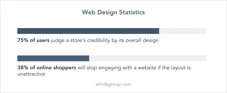 no sales on Shopify: web design statistics