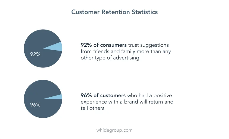 Why do Shopify stores fail: customer retention statistics