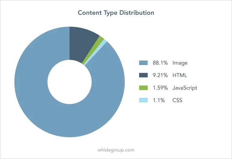 Website content type distribution example