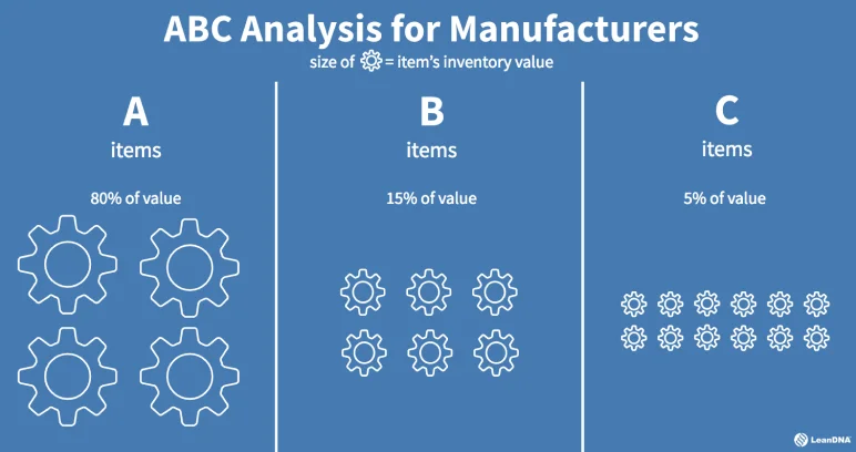 ABC analysis in Shopify inventory management