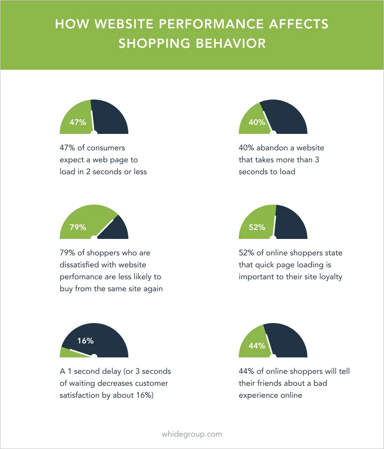 Website performance vs shopping behavior