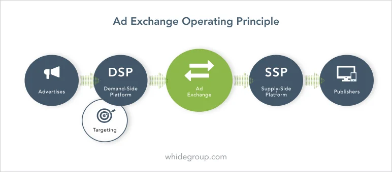 drive traffic to shopify: ad exchange operating principle