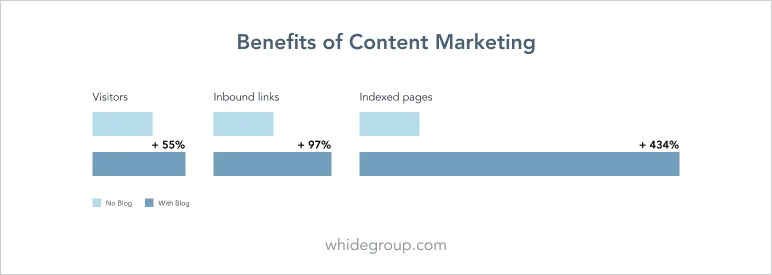 benefits of content marketing to increase shopify traffic
