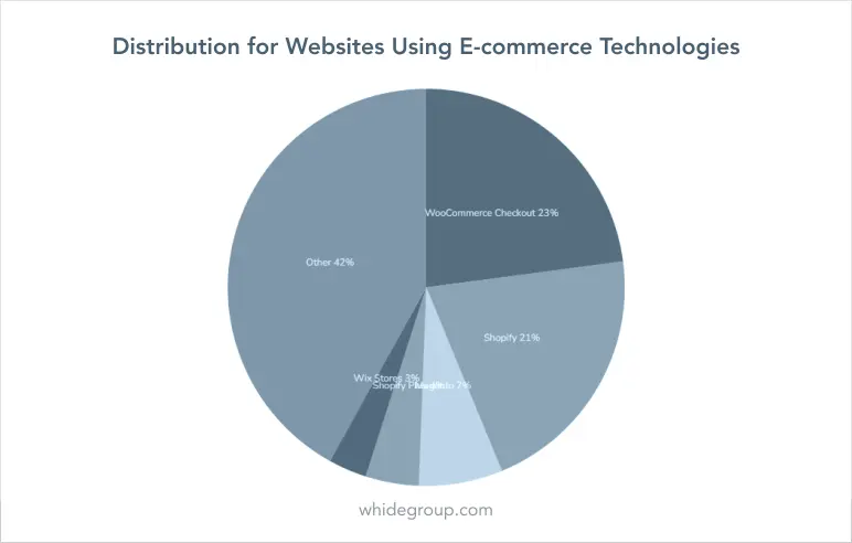distribution of e-commerce platform usage