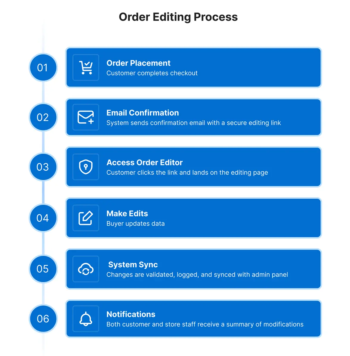Order confirmation