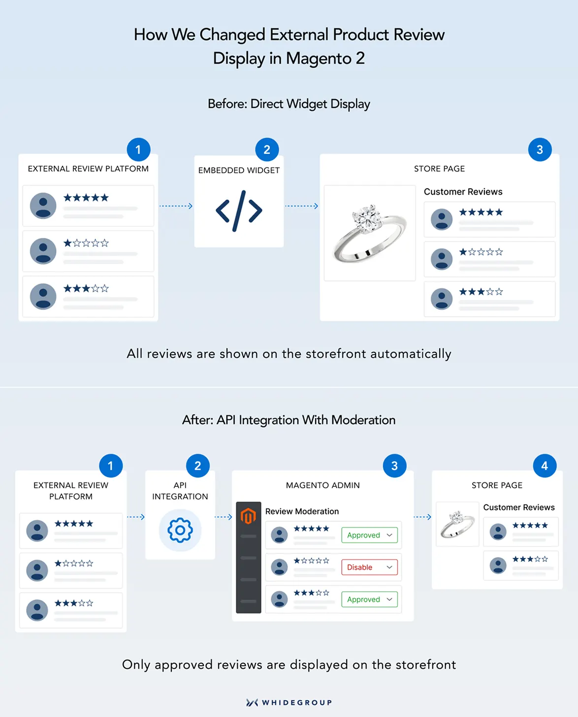 Magento 2 external product review workflow before and after API integration with review moderation