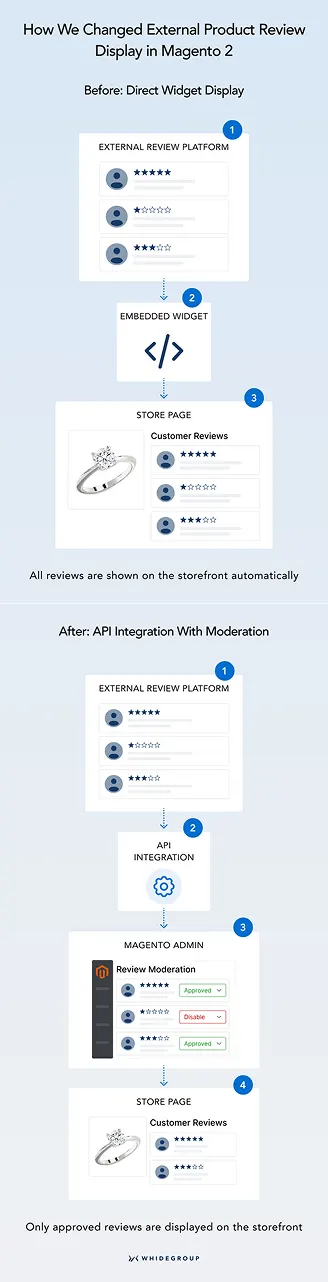Magento 2 external product review workflow before and after API integration with review moderation