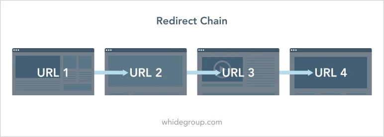 website speed optimization redirect chain