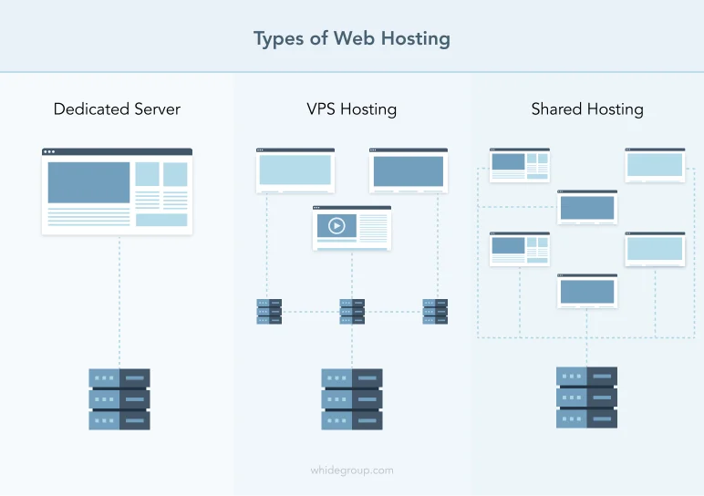 Speed optimization: Types of web hosting