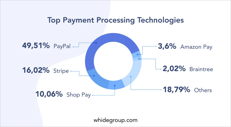 top payment gateways breakdown