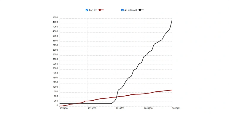 hyva usage statistics